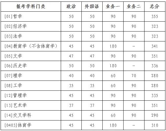 北京師范大學2025年碩士研究生招生學校復試基本分數(shù)線 北京師范大學2025年碩士研究生招生學校復試基本分數(shù)線