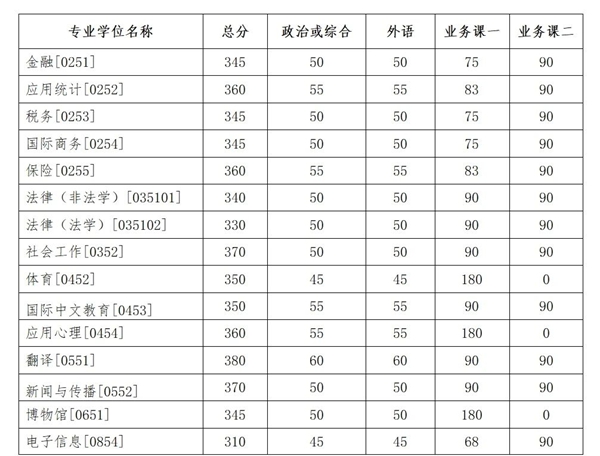 吉林大學(xué)碩士研究生復(fù)試分?jǐn)?shù)線