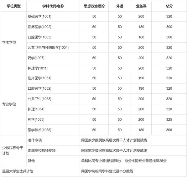 上海交通大學(xué)碩士研究生考試復(fù)試分?jǐn)?shù)線 上海交通大學(xué)碩士研究生考試復(fù)試分?jǐn)?shù)線