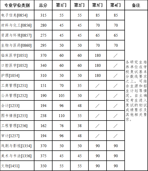 南京大學碩士研究生復試分數線 南京大學碩士研究生復試分數線