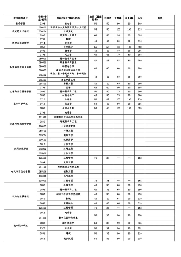 武漢大學考研復試分數線