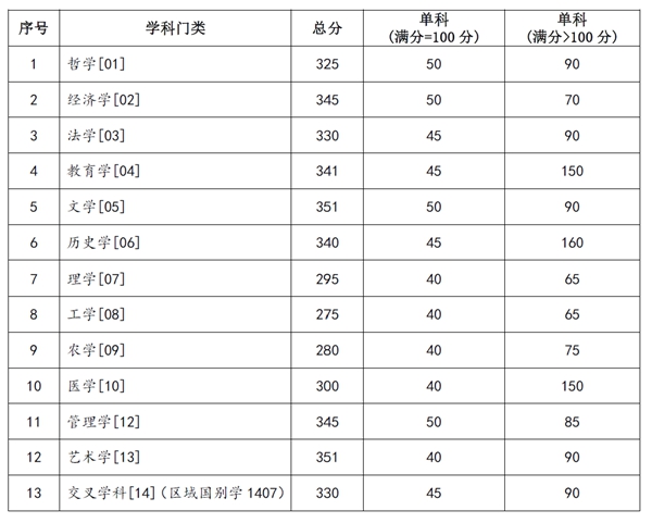 蘭州大學考研復試分數線 蘭州大學考研復試分數線