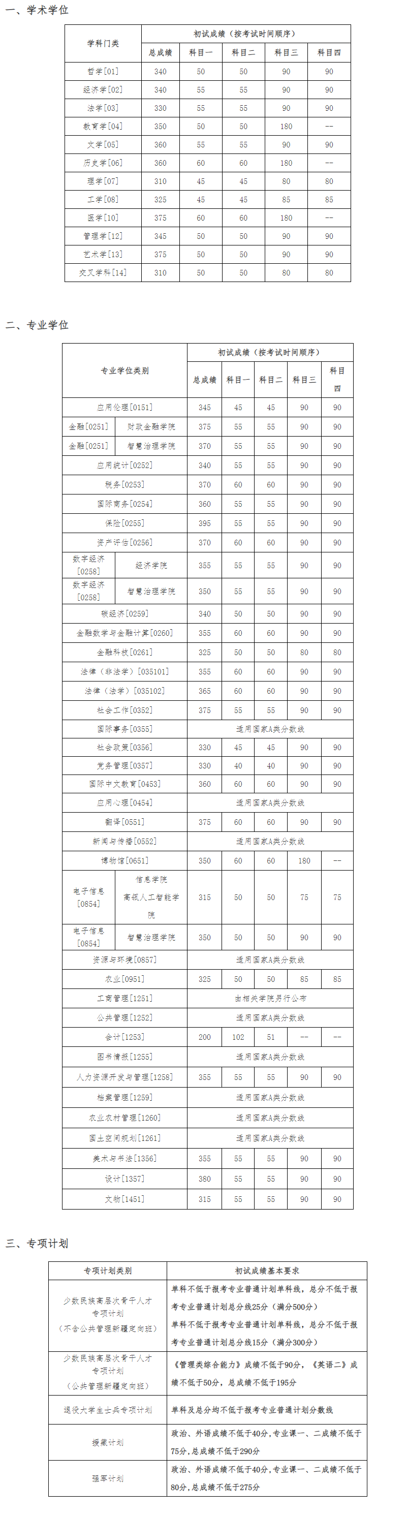中國人民大學復試成績
