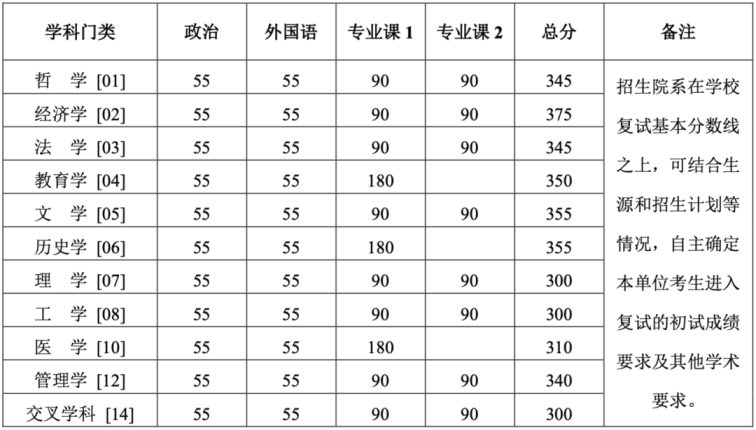 北京大學2026年碩士研究生招生復試基本分數線 北京大學2026年碩士研究生招生復試基本分數線