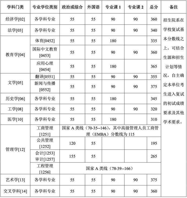 北京大學2026年碩士研究生招生復試基本分數線 北京大學2026年碩士研究生招生復試基本分數線