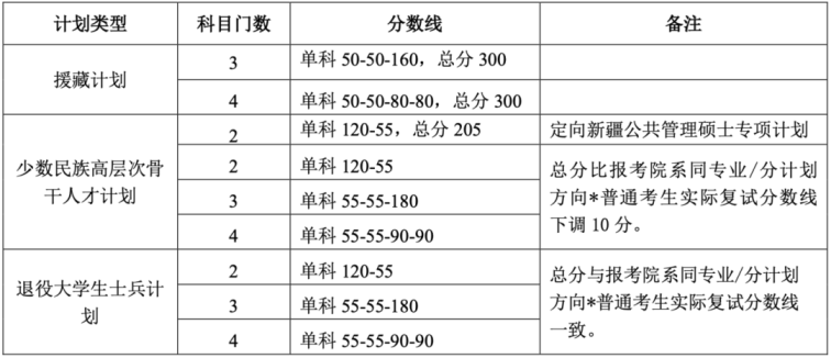 北京大學2026年碩士研究生招生復試基本分數線 北京大學2026年碩士研究生招生復試基本分數線