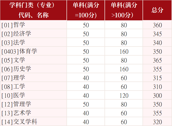 山東大學2026年碩士研究生招生復試基本分數線