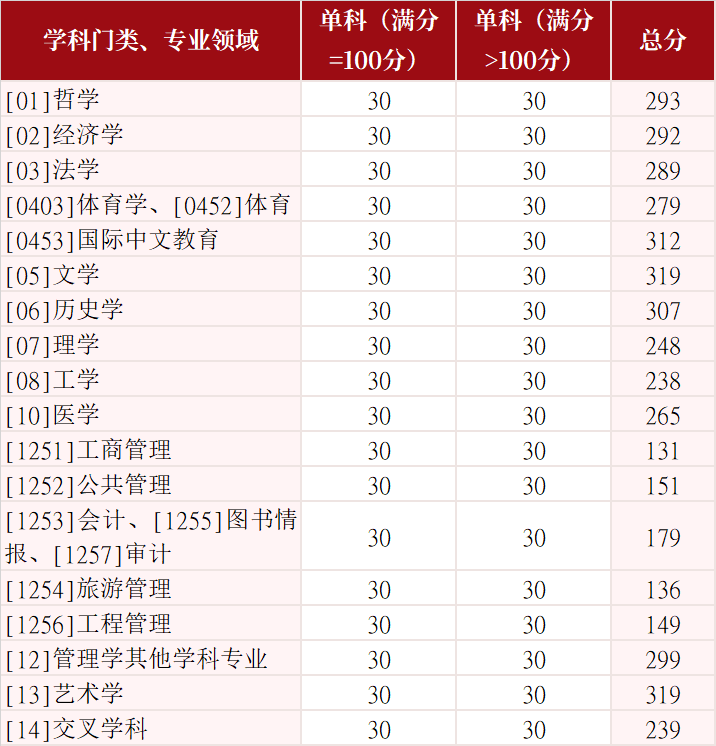 山東大學2026年碩士研究生招生復試基本分數線