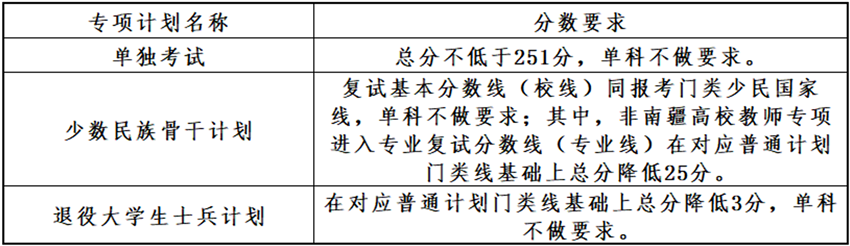 大連理工大學(xué)2026年碩士研究生招生復(fù)試基本分?jǐn)?shù)線