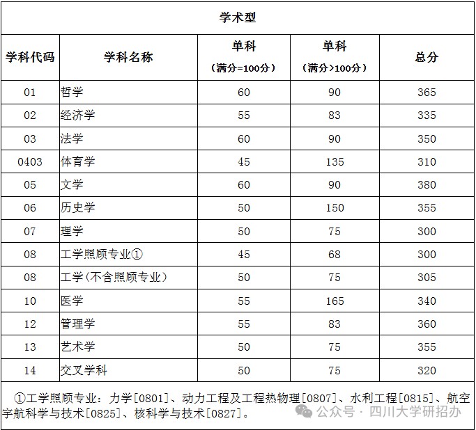 四川大學2026年碩士研究生招生復試基本分數線