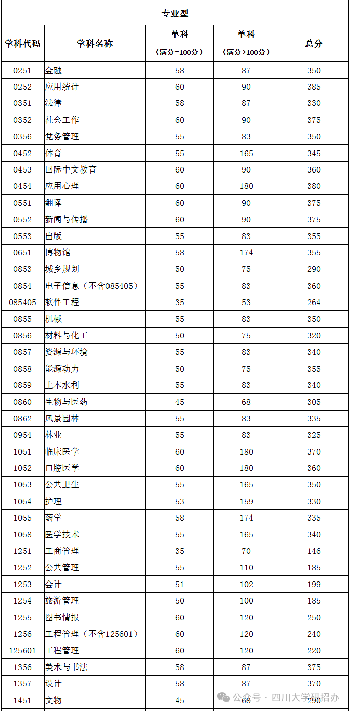 四川大學2026年碩士研究生招生復試基本分數線