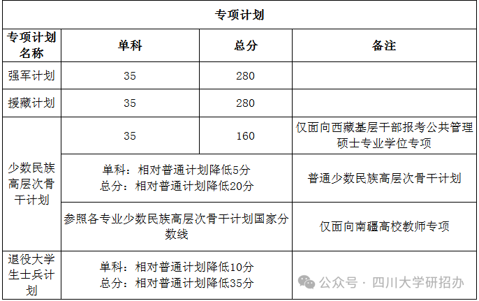 四川大學2026年碩士研究生招生復試基本分數線