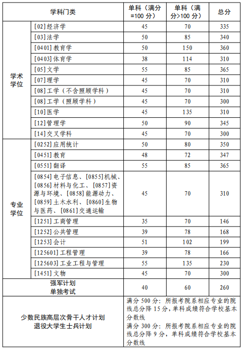 西北工業(yè)大學2026年碩士研究生入學考試復試基本分數(shù)線