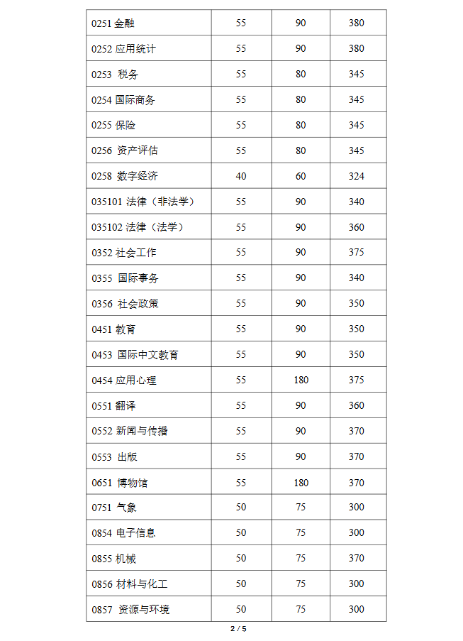 復旦大學2026年碩士研究生招生復試基本分數線