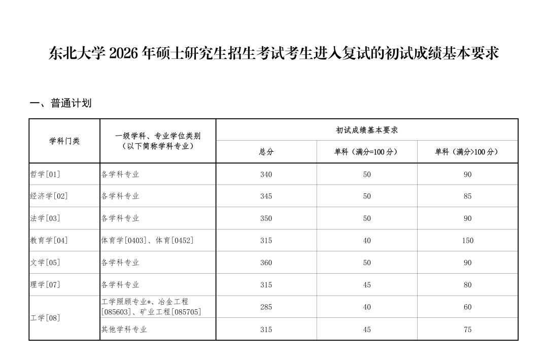 東北大學碩士研究生復試分數線