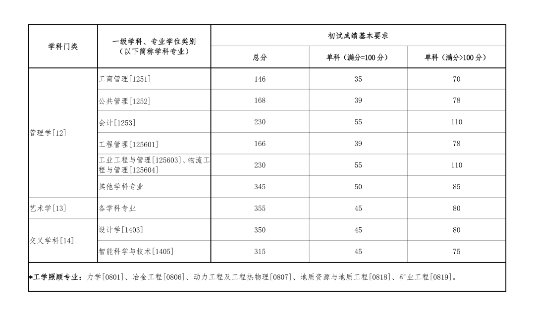 東北大學碩士研究生復試分數線