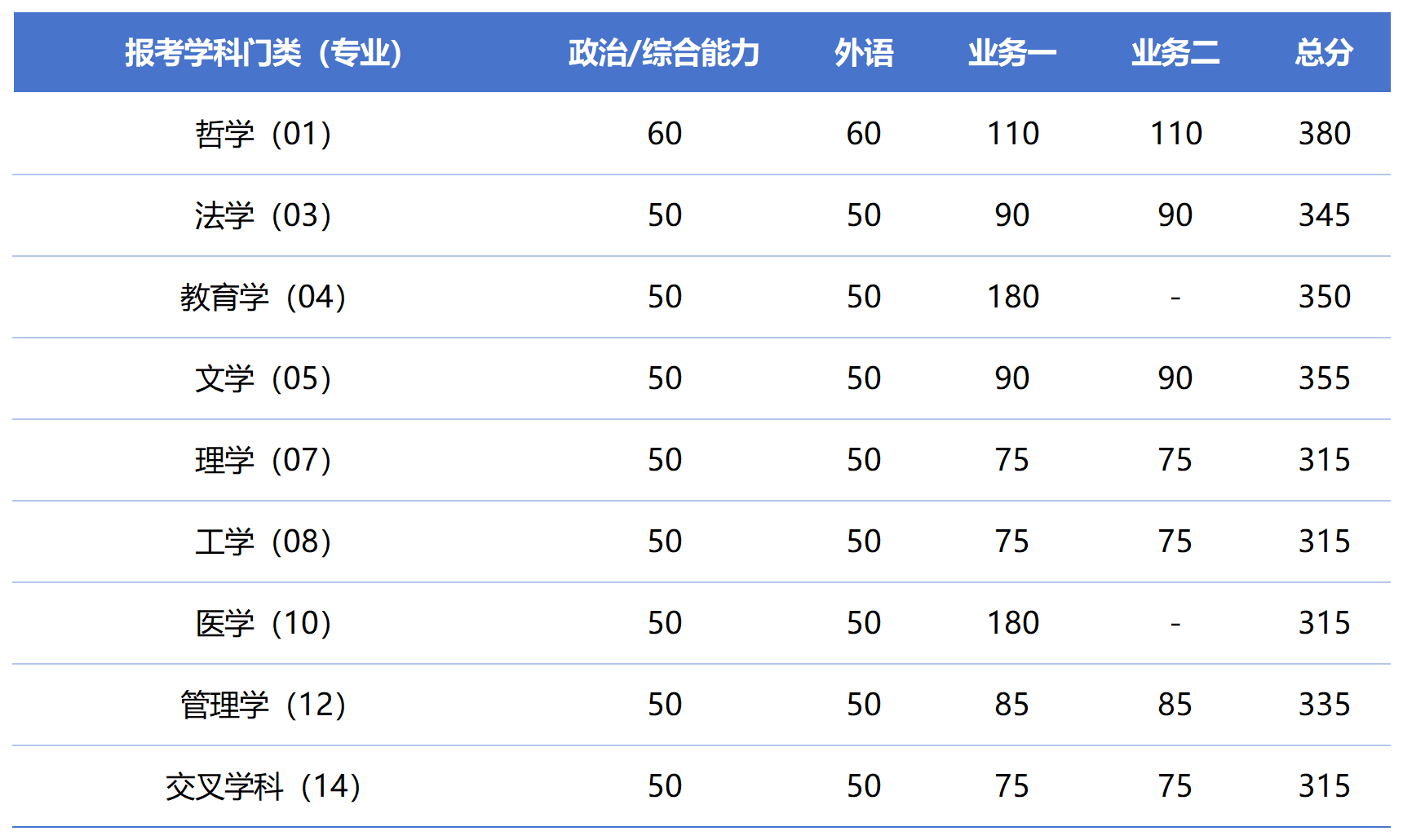同濟大學(xué)碩士研究生復(fù)試分數(shù)線