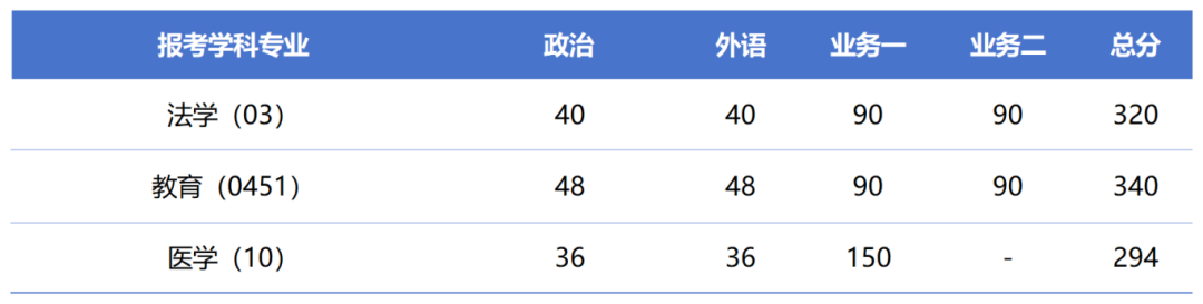 同濟大學(xué)碩士研究生復(fù)試分數(shù)線