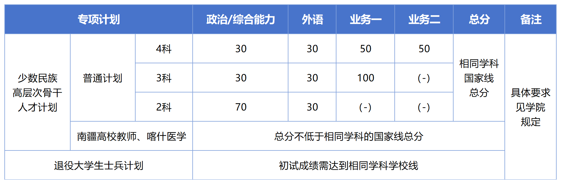 同濟大學(xué)碩士研究生復(fù)試分數(shù)線