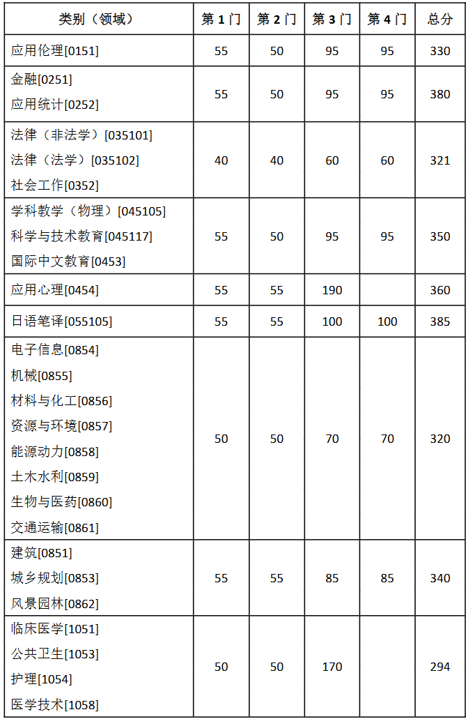 東南大學2026年碩士研究生招生復試分數線 東南大學2026年碩士研究生招生復試分數線