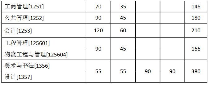 東南大學2026年碩士研究生招生復試分數線 東南大學2026年碩士研究生招生復試分數線