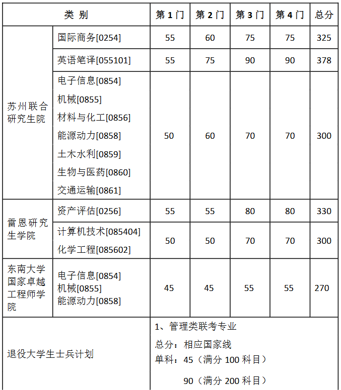 東南大學2026年碩士研究生招生復試分數線 東南大學2026年碩士研究生招生復試分數線