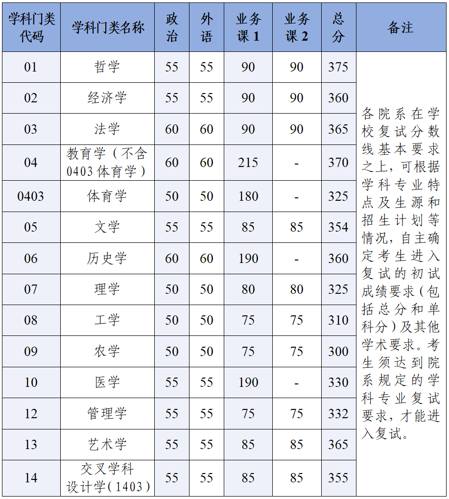 浙江大學碩士研究生復試分數線 浙江大學碩士研究生復試分數線