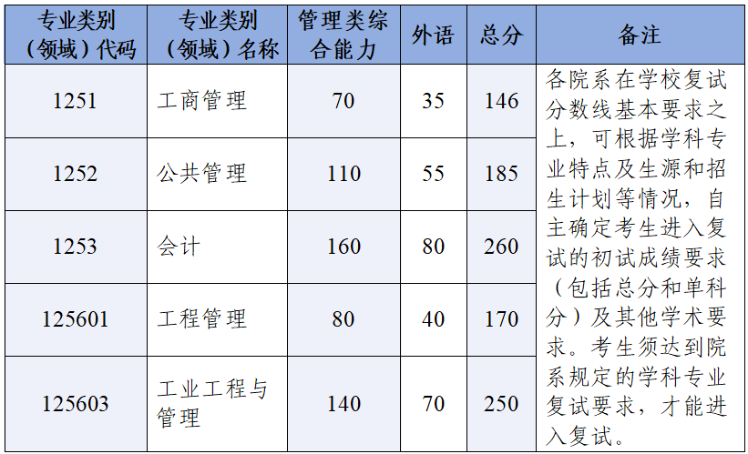 浙江大學碩士研究生復試分數線 浙江大學碩士研究生復試分數線