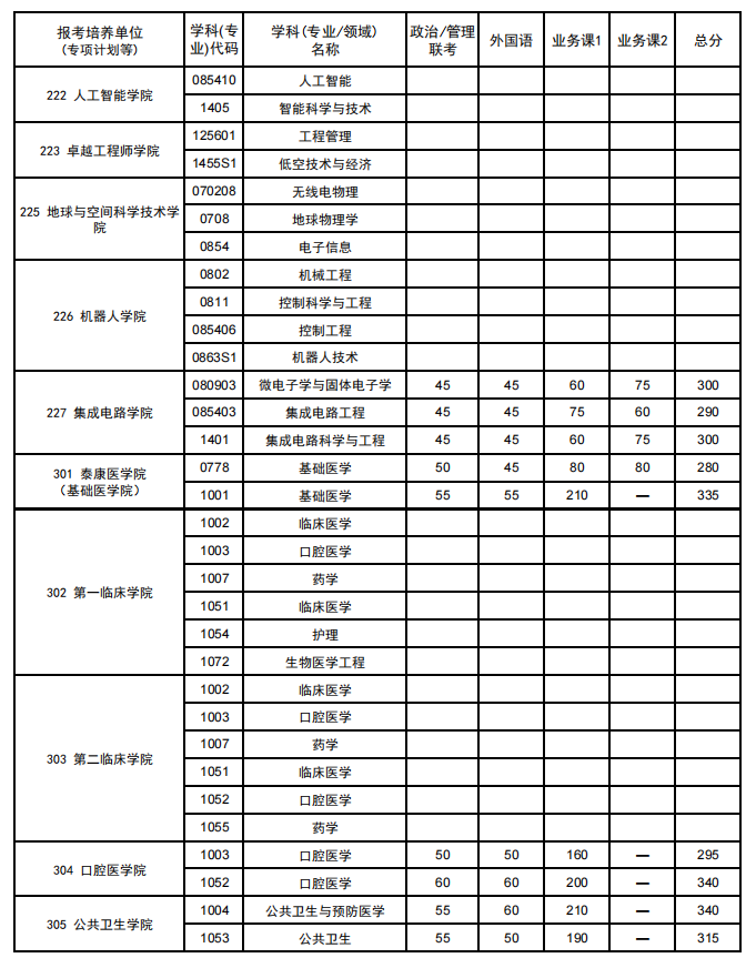 武漢大學碩士研究生復試分數線