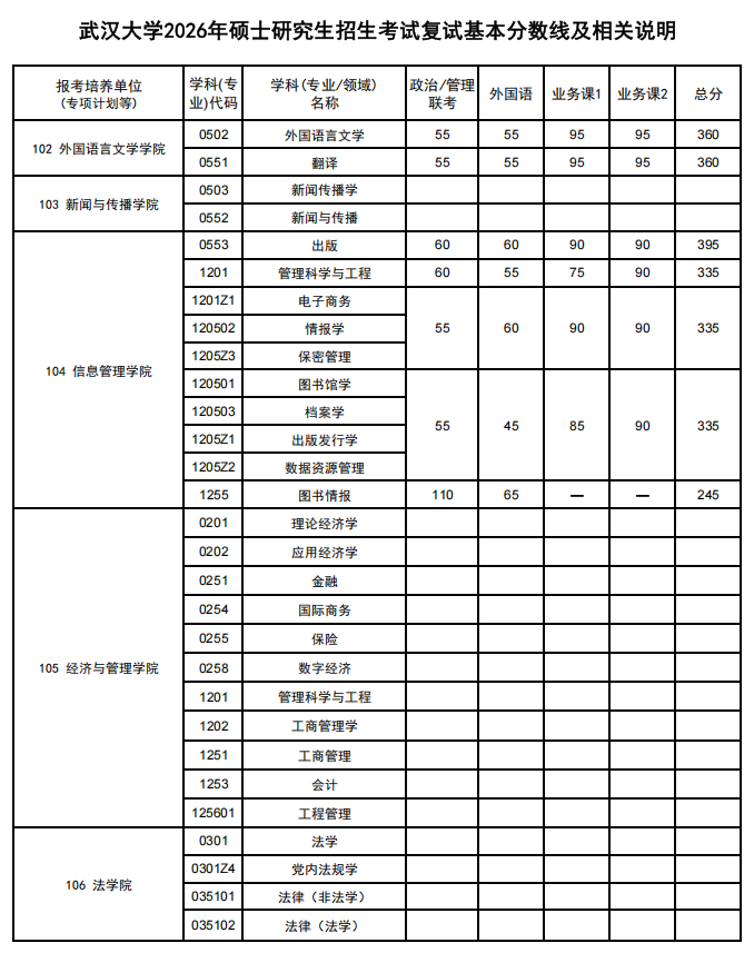 武漢大學碩士研究生復試分數線