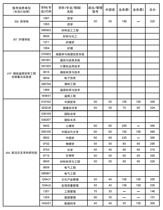 武漢大學碩士研究生復試分數線