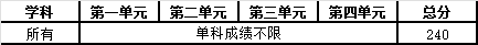 電子科技大學碩士研究生復試分數線