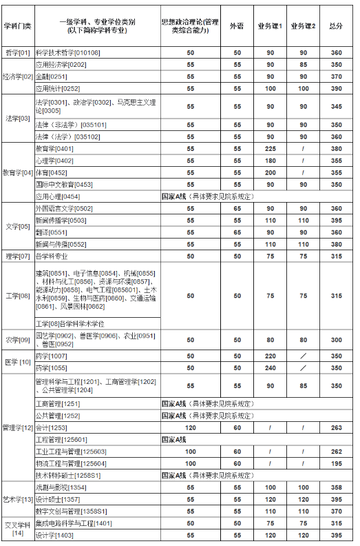 上海交通大學2026年碩士研究生入學考試復試基本分數線