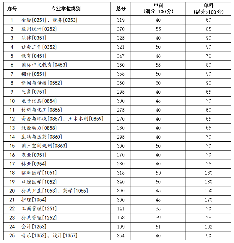 蘭州大學2026年碩士研究生招生復試基本分數線