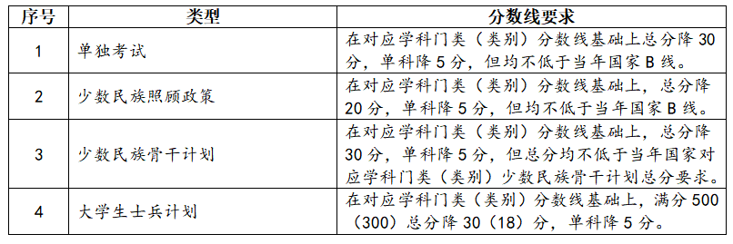 蘭州大學2026年碩士研究生招生復試基本分數線