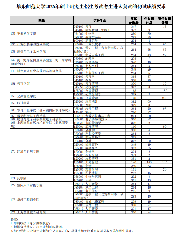 華東師范大學碩士研究生復試分數線